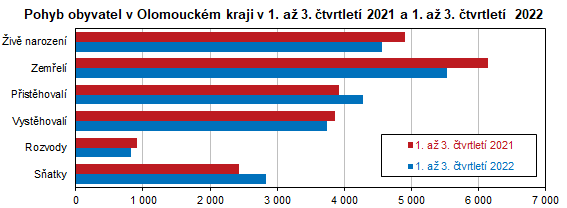 Graf: Pohyb obyvatel v Olomouckém kraji v 1. až 3. čtvrtletí 2021 a 1. až 3. čtvrtletí  2022