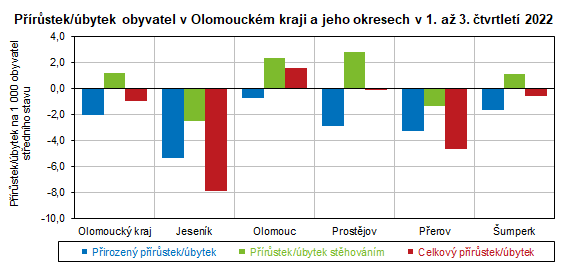 Graf: Přírůstek/úbytek obyvatel v Olomouckém kraji a jeho okresech v 1. až 3. čtvrtletí 2022