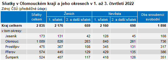 Tabulka: Sňatky v Olomouckém kraji a jeho okresech v 1. až 3. čtvrtletí 2022