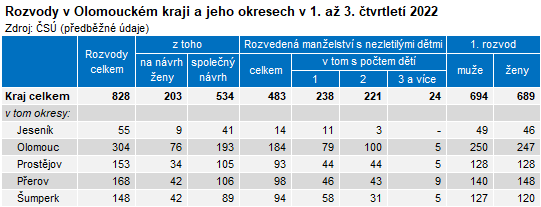 Tabulka: Rozvody v Olomouckém kraji a jeho okresech v 1. až 3. čtvrtletí 2022