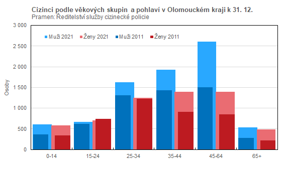 Graf: Cizinci podle věkových skupin a pohlaví v Olomouckém kraji k 31. 12.