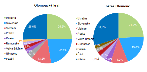 Graf: Cizinci v Olomouckém kraji a okrese Olomouc