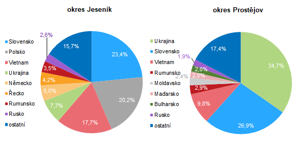 Graf: Cizinci v okrese Jeseník a Prostějov