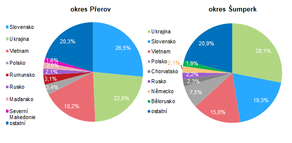 Graf: Cizinci v okrese Přerov a Šumperk
