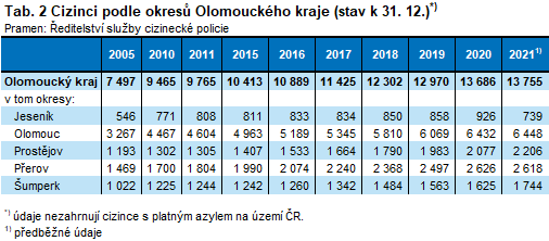 Tabulka: Cizinci v okresech Olomouckého kraje k 31. 12. 2021