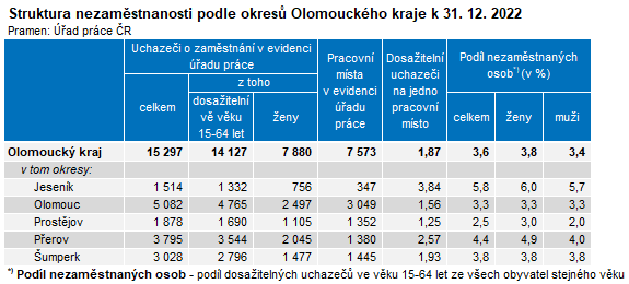Tabulka: Struktura nezaměstnanosti podle okresů Olomouckého kraje k 31. 12. 2022