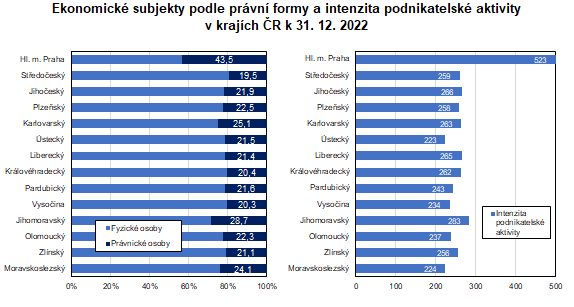 Graf: Ekonomické subjekty v krajích ČR
