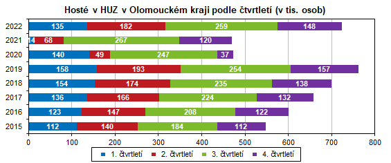 Hosté v HUZ v Olomouckém kraji podle čtvrtletí (v tis. osob)