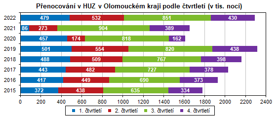 Přenocování v HUZ v Olomouckém kraji podle čtvrtletí (v tis. nocí)