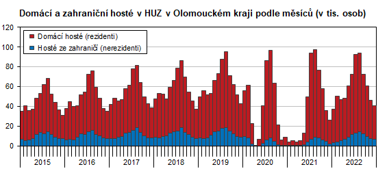 Domácí a zahraniční hosté v HUZ v Olomouckém kraji podle měsíců (v tis. osob)