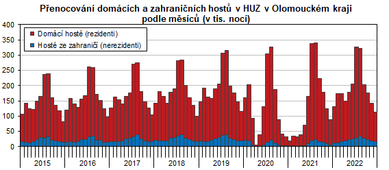 Přenocování domácích a zahraničních hostů v HUZ v Olomouckém kraji podle měsíců (v tis. nocí)