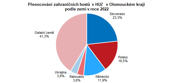 Přenocování zahraničních hostů v HUZ  v Olomouckém kraji podle zemí v roce 2022
