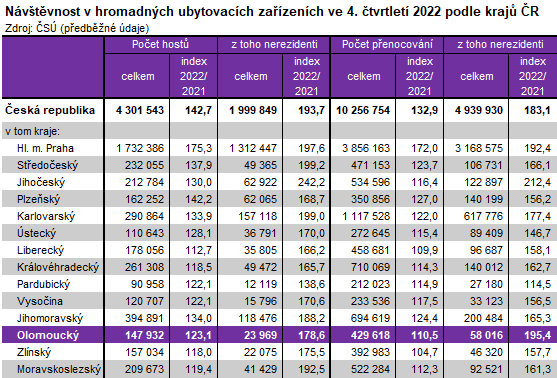 Návštěvnost v hromadných ubytovacích zařízeních ve 4. čtvrtletí 2022 podle krajů ČR
