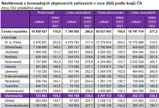 Návštěvnost v hromadných ubytovacích zařízeních v roce 2022 podle krajů ČR