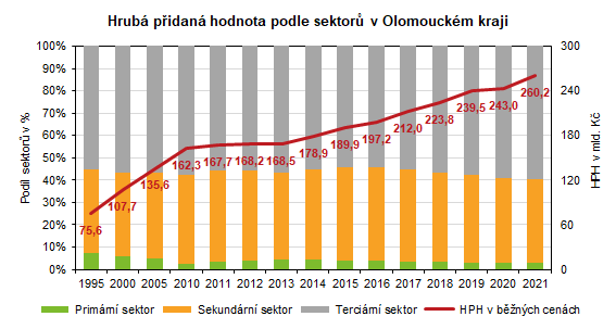 Graf: Hrubá přidaná hodnota podle sektorů v Olomouckém kraji