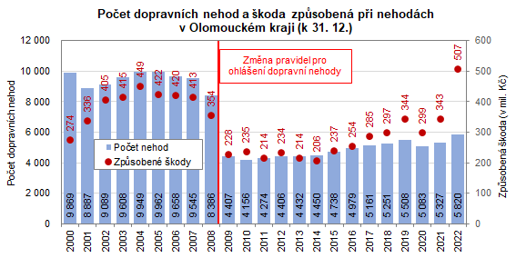 Graf: Počet dopravních nehod a škoda způsobená při nehodách 
v Olomouckém kraji (k 31. 12.)