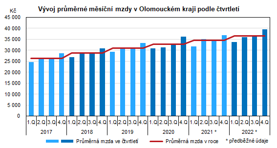 Graf: Vývoj průměrné měsíční mzdy v Olomouckém kraji 