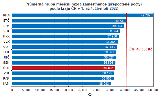 Graf: Průměrná hrubá měsíční mzda zaměstnance podle krajů v 1. až 4. čtvrtletí 2022