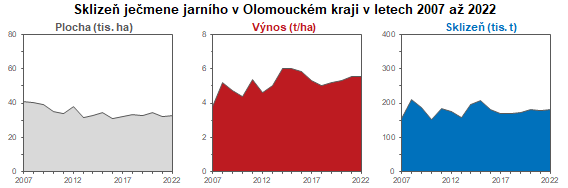 Graf: Sklizeň ječmene jarního v Olomouckém kraji 