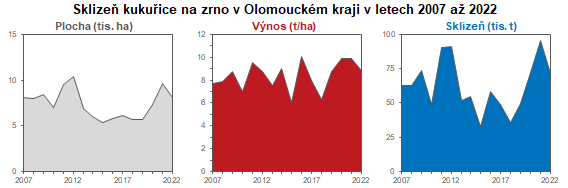 Graf: Sklizeň kukuřice na zrno v Olomouckém kraji 