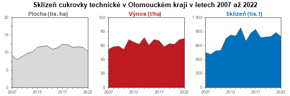 Graf: Sklizeň cukrovky technické v Olomouckém kraji 