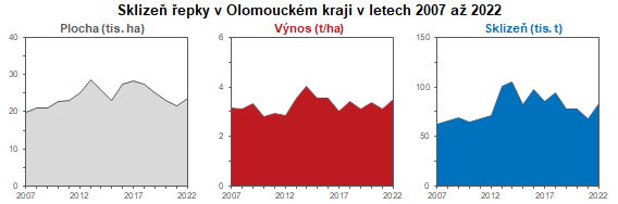 Graf: Sklizeň řepky v Olomouckém kraji 