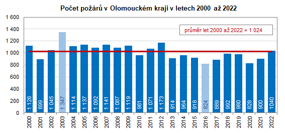 Počet požárů v Olomouckém kraji v letech 2000 až 2022