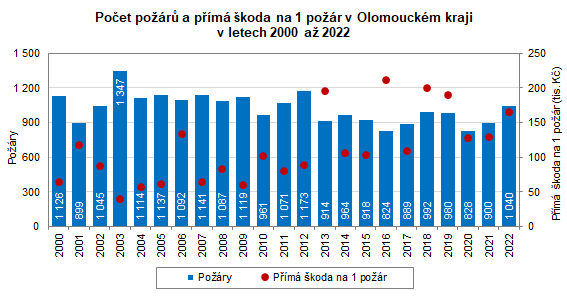 Počet požárů a přímá škoda na 1 požár v Olomouckém kraji v letech 2000 až 2022