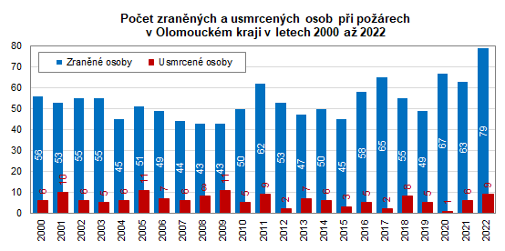 Počet zraněných a usmrcených osob při požárech v Olomouckém kraji v letech 2000 až 2022