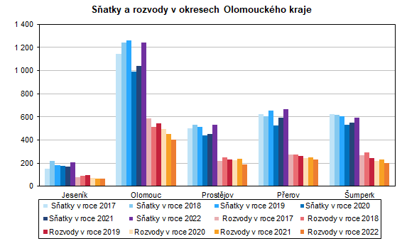 Graf: Sňatky a rozvody v okresech Olomouckém kraji