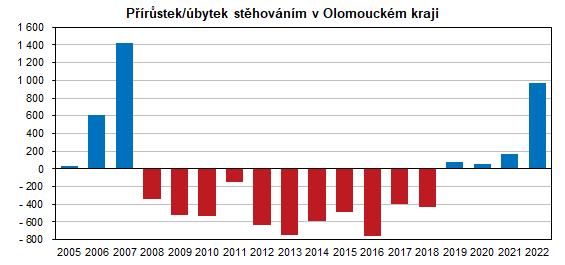 Graf: Přírůstek/úbytek stěhováním v Olomouckém kraji