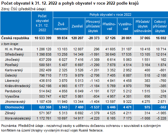 Tabulka: Počet obyvatel k 31. 12. 2022 a pohyb obyvatel v roce 2022 podle krajů