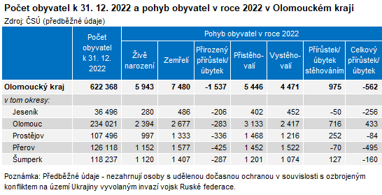 Tabulka: Počet obyvatel k 31. 12. 2022 a pohyb obyvatel v roce 2022 v Olomouckém kraji