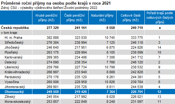 Tabulka: Průměrné roční příjmy na osobu podle krajů v roce 2021