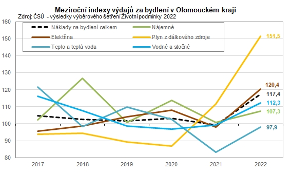 Graf: Meziroční indexy výdajů za bydlení v Olomouckém kraji