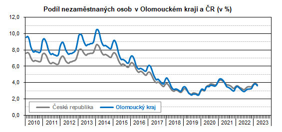 Graf: Podíl nezaměstnaných osob v Olomouckém kraji a ČR