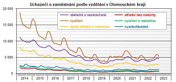 Graf: Uchazeči o zaměstnání podle vzdělání v Olomouckém kraji