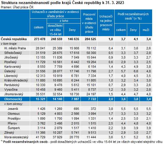 Tabulka: Struktura nezaměstnanosti podle krajů České republiky k 31. 3. 2023
