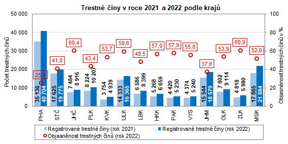 Graf: Trestné činy v roce 2021 a 2022 podle krajů