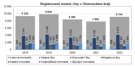 Graf: Registrované trestné činy v Olomouckém kraji