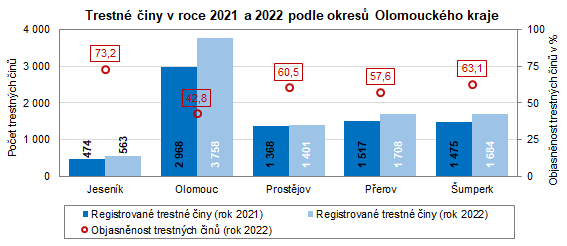 Graf: Trestné činy v roce 2021 a 2022 podle okresů Olomouckého kraje