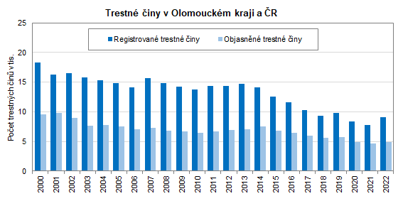 Graf: Trestné činy v Olomouckém kraji a ČR