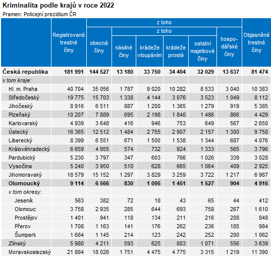 Tabulka: Kriminalita podle krajů v roce 2022
