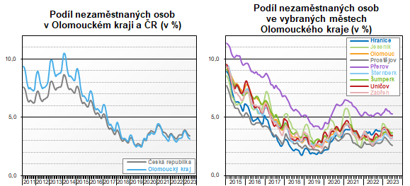 Graf: Podíl nezaměstnaných osob v Olomouckém kraji, vybraných městech a v ČR