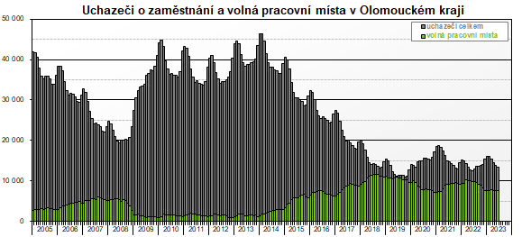 Graf: Uchazeči o zaměstnání a volná pracovní místa v Olomouckém kraji