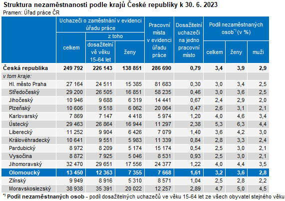 Tabulka: Struktura nezaměstnanosti podle krajů České republiky k 30. 6. 2023