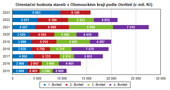 Graf: Orientační hodnota staveb v Olomouckém kraji podle čtvrtletí