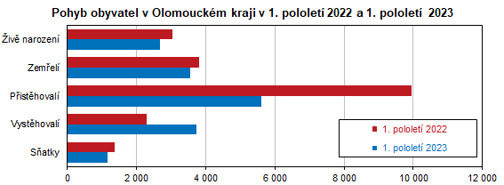 Graf: Pohyb obyvatelstva v Olomouckém kraji v 1. pololetí 2023