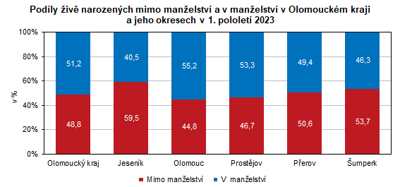 Graf: Podíly živě narozených mimo manželství a v manželství v Olomouckém kraji a jeho okresech v 1. pololetí 2023
