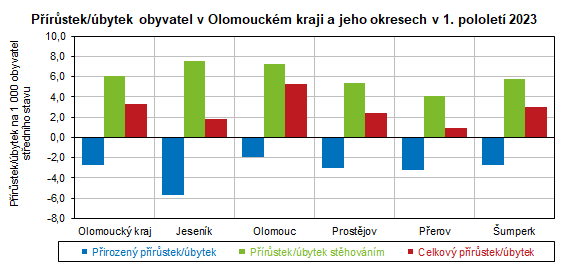 Graf: Přírůstek/úbytek obyvatel v Olomouckém kraji a jeho okresech v 1. pololetí 2023
